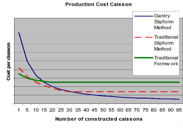 Production cost comparison between the gantry slipform method and a traditional slipform method proving that gantry slipform is cheaper.